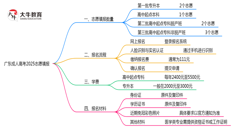 广东成人高考2025志愿填报数量最多几个？思维导图
