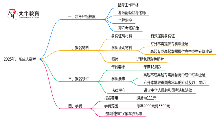 广东2025成人高考监考到底严不严格的？思维导图