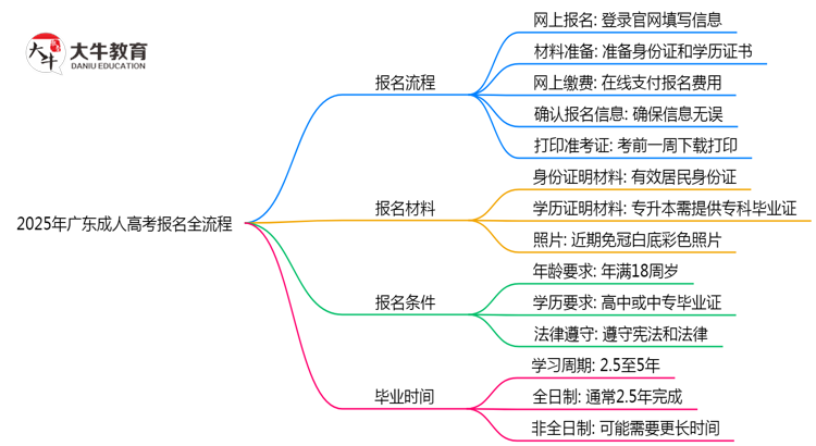 2025年广东成人高考报名全流程是怎样的？思维导图