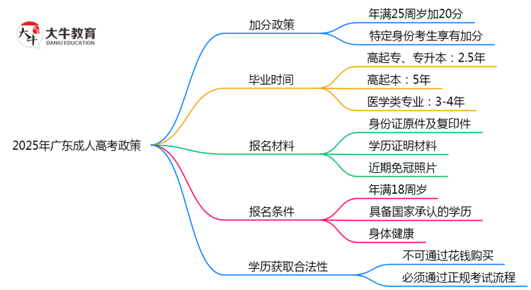 2025年广东成人高考加分政策有什么？怎么申请？思维导图