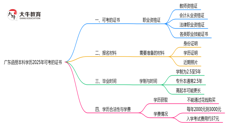 广东函授本科学历2025年可考的证书有哪些？思维导图