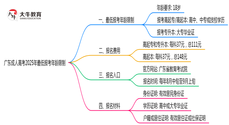 广东成人高考2025年最低报考年龄限制多少岁？思维导图