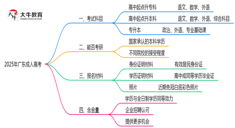广东成人高考2025年考试科目一共需要考几科？思维导图