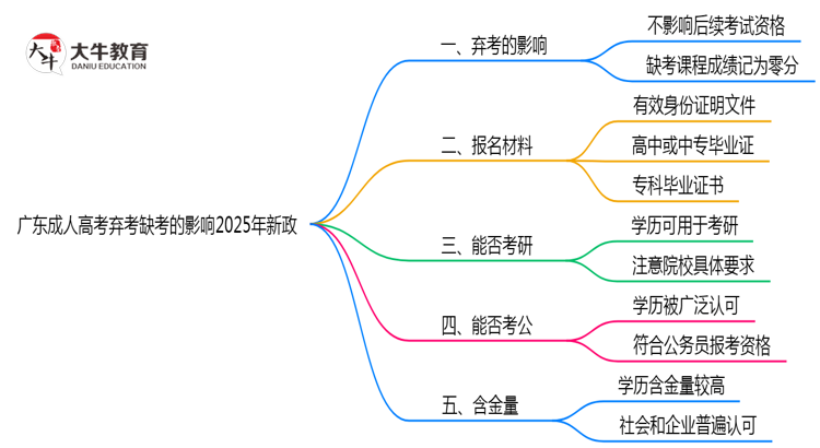 广东成人高考弃考缺考的影响2025年新政思维导图