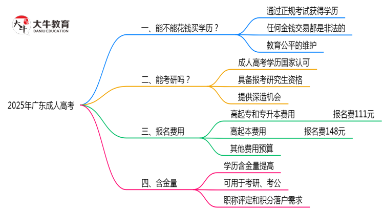 广东2025年严禁成人高考学历非法交易思维导图