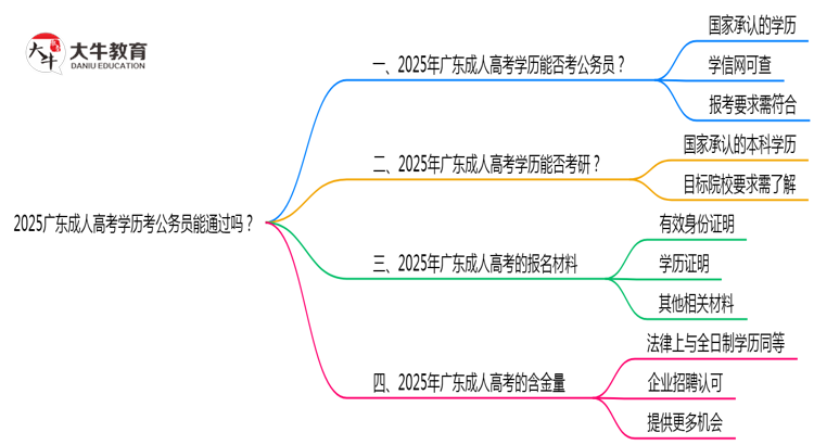 2025广东成人高考学历考公务员能通过吗？思维导图