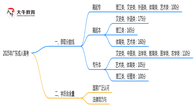2025年广东成人高考各校分数线最少要考几分？思维导图