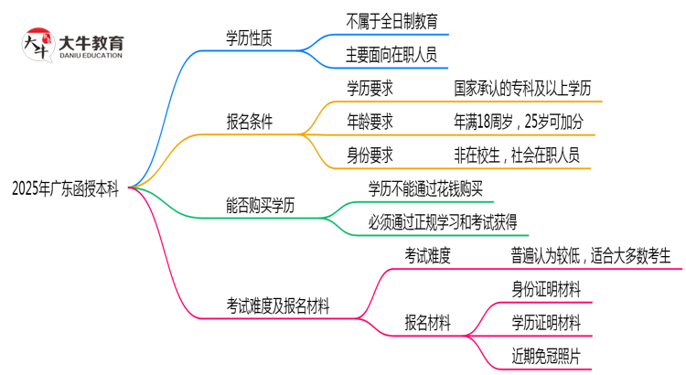 2025年广东函授本科学历性质是全日制吗？思维导图
