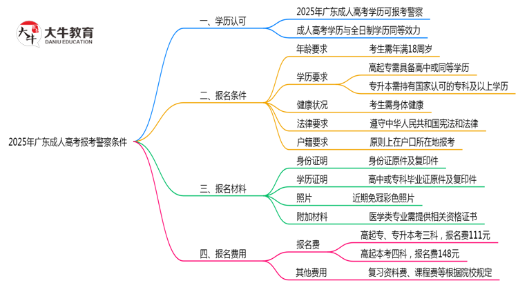 2025年广东成人高考学历考警察需要的条件思维导图