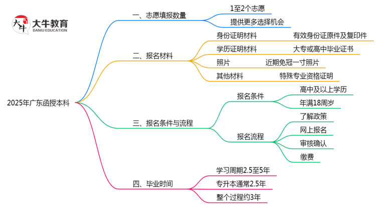广东函授本科2025志愿填报数量最多几个？思维导图