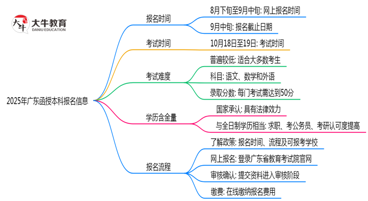 2025年广东函授本科报名截止日期什么时候？思维导图